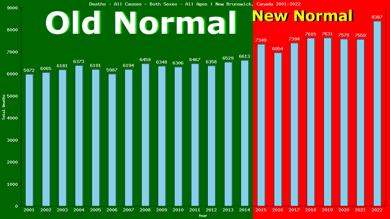 Graph showing Deaths - All Causes - Both Sexes - Of All Ages | New Brunswick, Canada